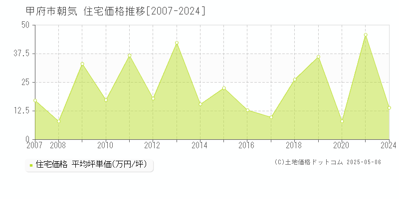 朝気(甲府市)の住宅価格推移グラフ(坪単価)[2007-2024年]