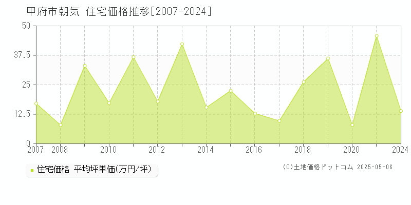 甲府市朝気の住宅価格推移グラフ 