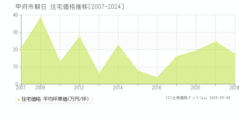 朝日(甲府市)の住宅価格推移グラフ(坪単価)[2007-2024年]