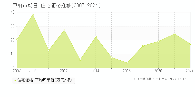 甲府市朝日の住宅価格推移グラフ 