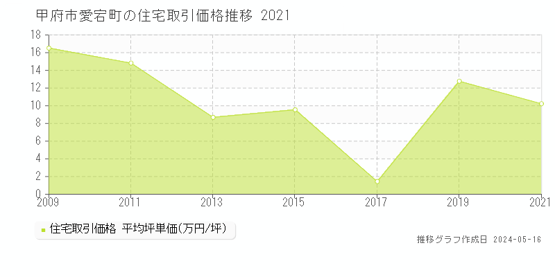 甲府市愛宕町の住宅価格推移グラフ 