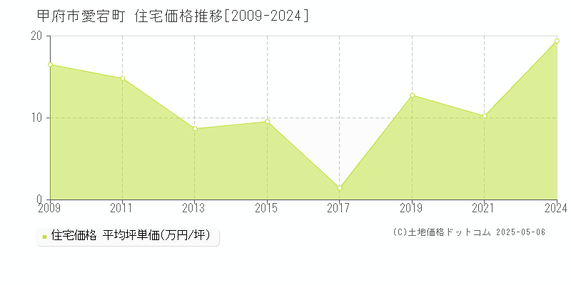 愛宕町(甲府市)の住宅価格推移グラフ(坪単価)[2009-2024年]