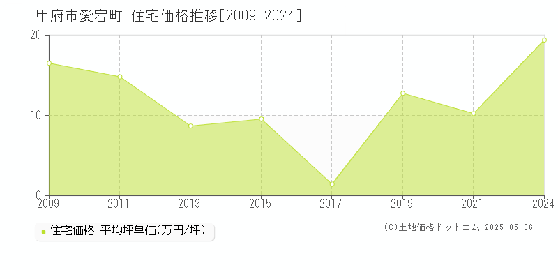 甲府市愛宕町の住宅価格推移グラフ 