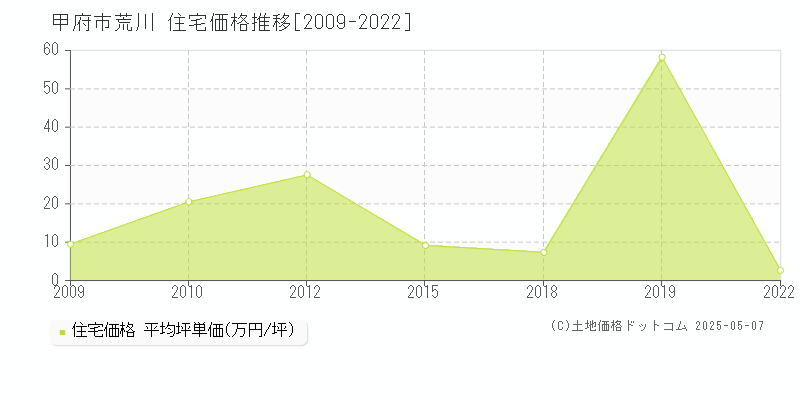 荒川(甲府市)の住宅価格推移グラフ(坪単価)[2009-2022年]