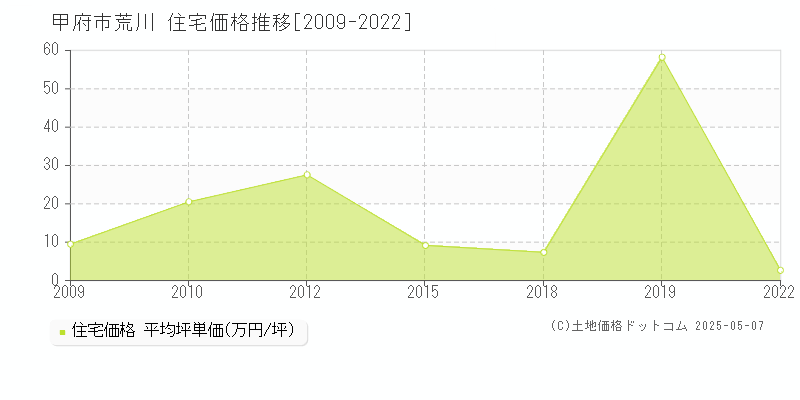 甲府市荒川の住宅取引事例推移グラフ 