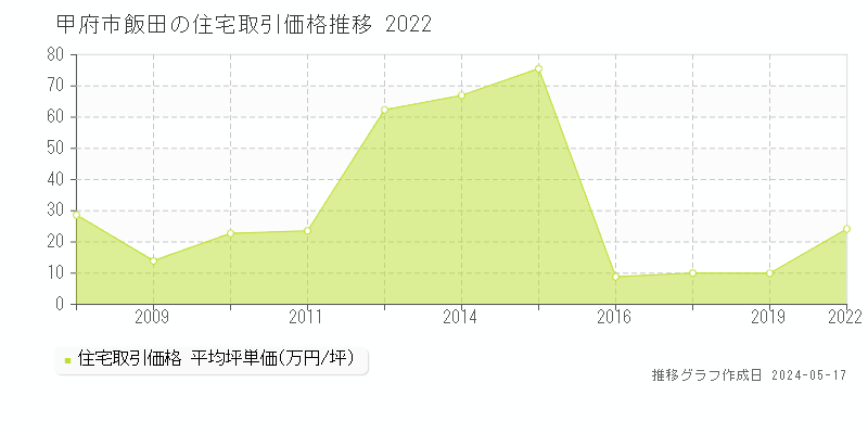 甲府市飯田の住宅価格推移グラフ 