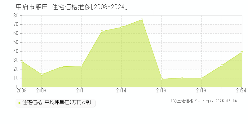 飯田(甲府市)の住宅価格推移グラフ(坪単価)[2008-2024年]