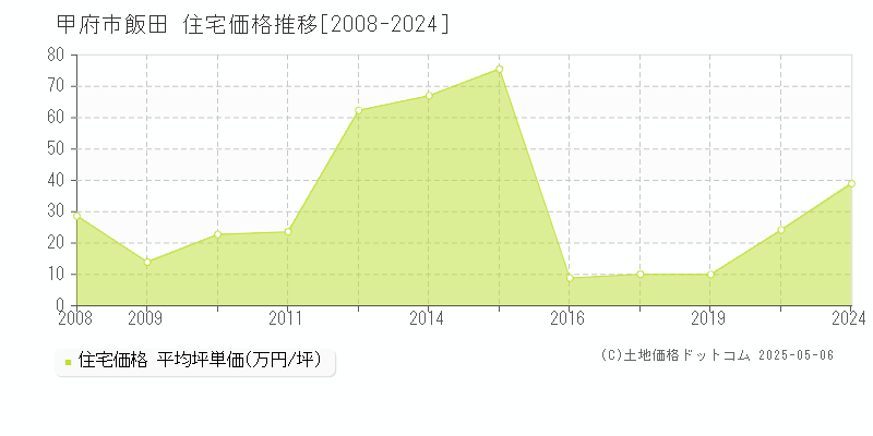 甲府市飯田の住宅価格推移グラフ 