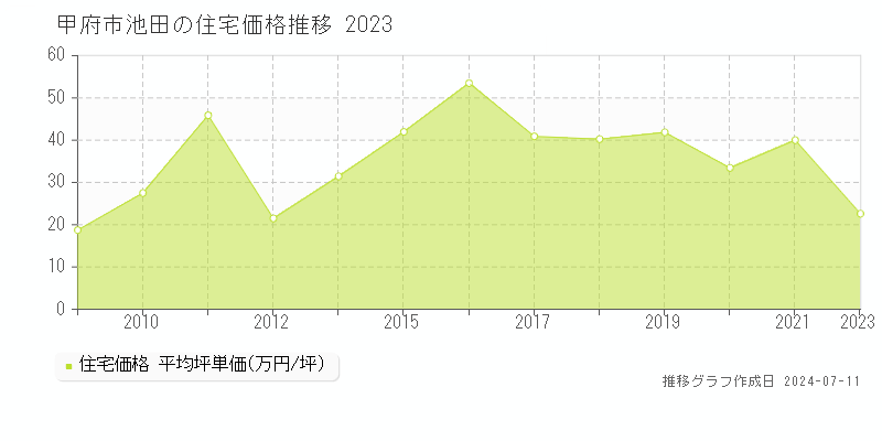 甲府市池田の住宅価格推移グラフ 