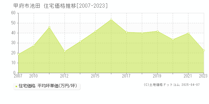 甲府市池田の住宅価格推移グラフ 