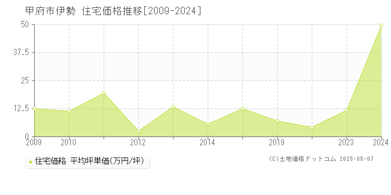伊勢(甲府市)の住宅価格推移グラフ(坪単価)[2009-2024年]