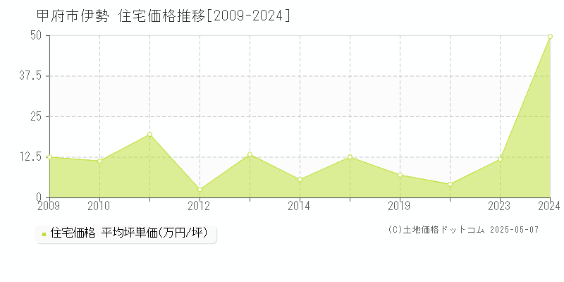 甲府市伊勢の住宅価格推移グラフ 