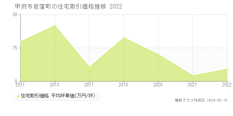 甲府市岩窪町の住宅価格推移グラフ 