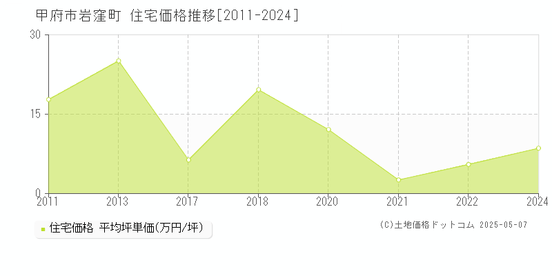岩窪町(甲府市)の住宅価格推移グラフ(坪単価)[2011-2024年]