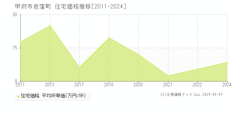 甲府市岩窪町の住宅価格推移グラフ 