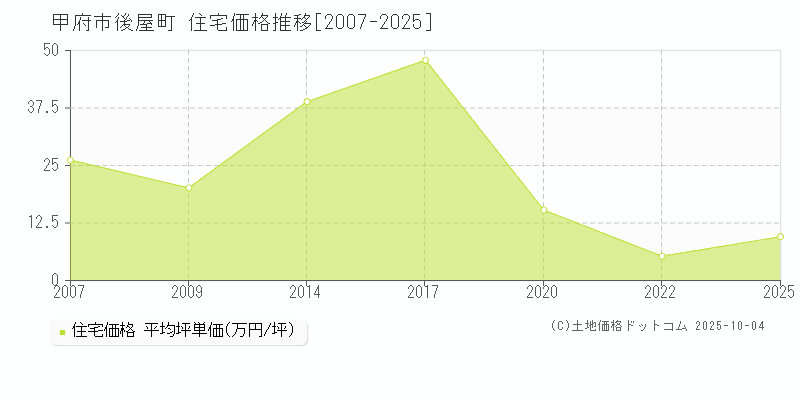 後屋町(甲府市)の住宅価格推移グラフ(坪単価)[2007-2025年]