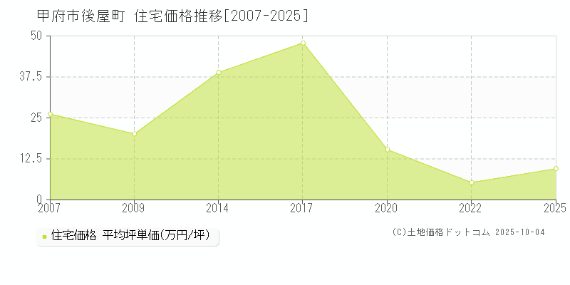 甲府市後屋町の住宅価格推移グラフ 