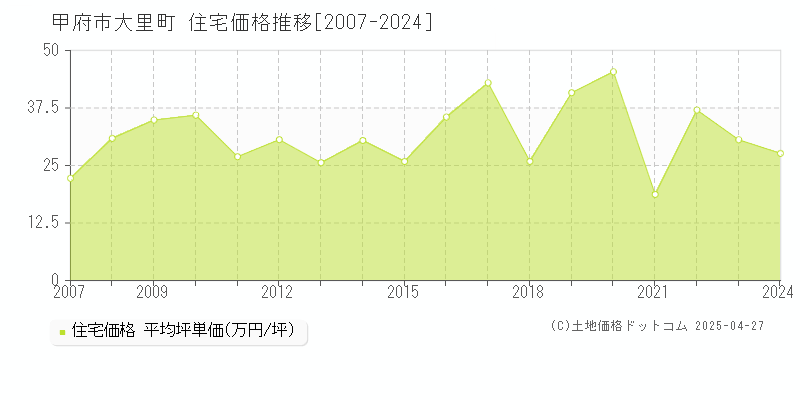 甲府市大里町の住宅価格推移グラフ 