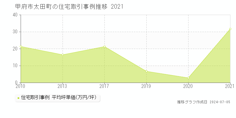 甲府市太田町の住宅価格推移グラフ 