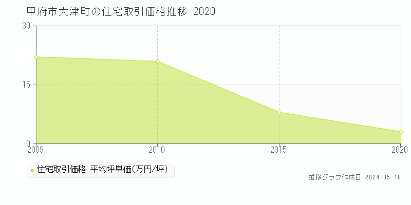 甲府市大津町の住宅価格推移グラフ 