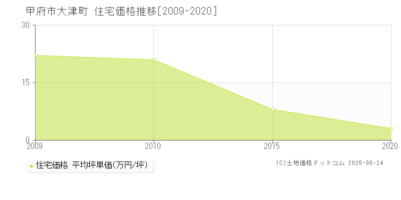 大津町(甲府市)の住宅価格推移グラフ(坪単価)[2009-2020年]