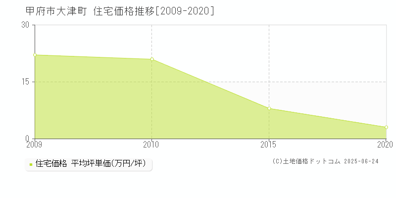 甲府市大津町の住宅価格推移グラフ 