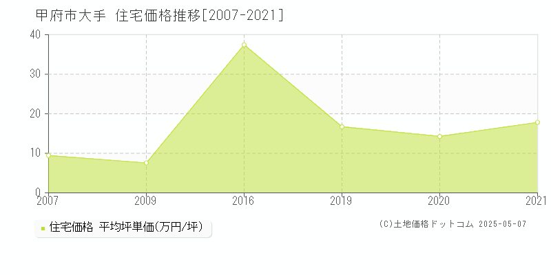 大手(甲府市)の住宅価格推移グラフ(坪単価)[2007-2021年]