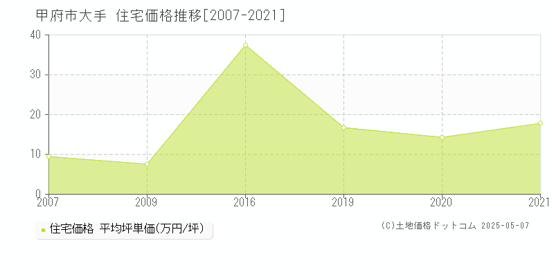 甲府市大手の住宅価格推移グラフ 