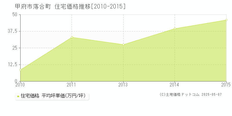 落合町(甲府市)の住宅価格推移グラフ(坪単価)[2010-2015年]