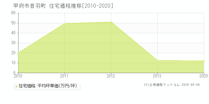 音羽町(甲府市)の住宅価格推移グラフ(坪単価)[2010-2020年]