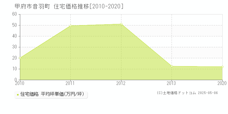 甲府市音羽町の住宅価格推移グラフ 