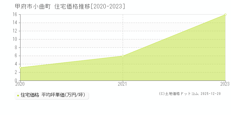 小曲町(甲府市)の住宅価格推移グラフ(坪単価)[2020-2023年]