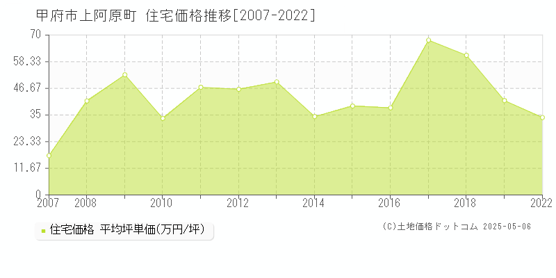 甲府市上阿原町の住宅価格推移グラフ 