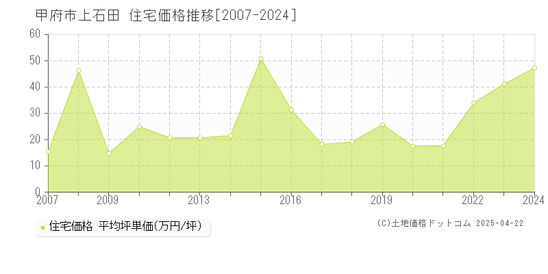 甲府市上石田の住宅価格推移グラフ 