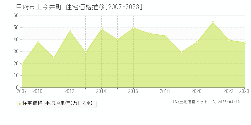 甲府市上今井町の住宅価格推移グラフ 