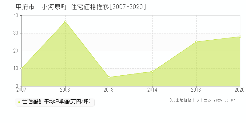 甲府市上小河原町の住宅価格推移グラフ 