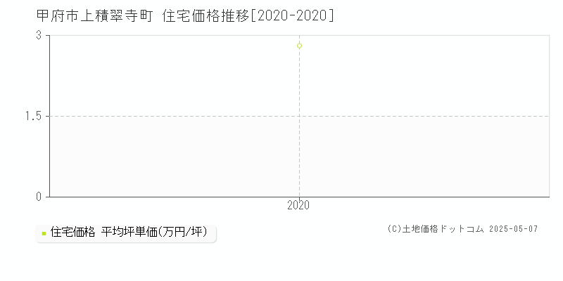 上積翠寺町(甲府市)の住宅価格推移グラフ(坪単価)[2020-2020年]