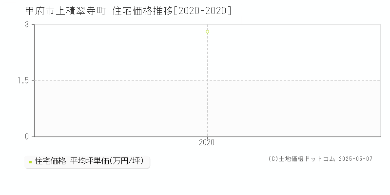 甲府市上積翠寺町の住宅価格推移グラフ 