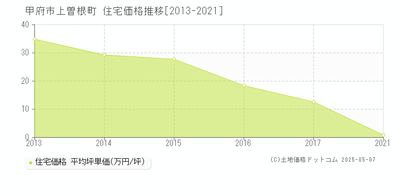 甲府市上曽根町の住宅価格推移グラフ 