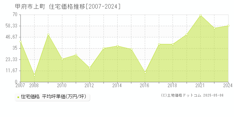 上町(甲府市)の住宅価格推移グラフ(坪単価)[2007-2024年]