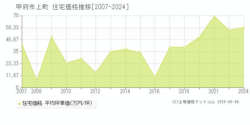 甲府市上町の住宅価格推移グラフ 