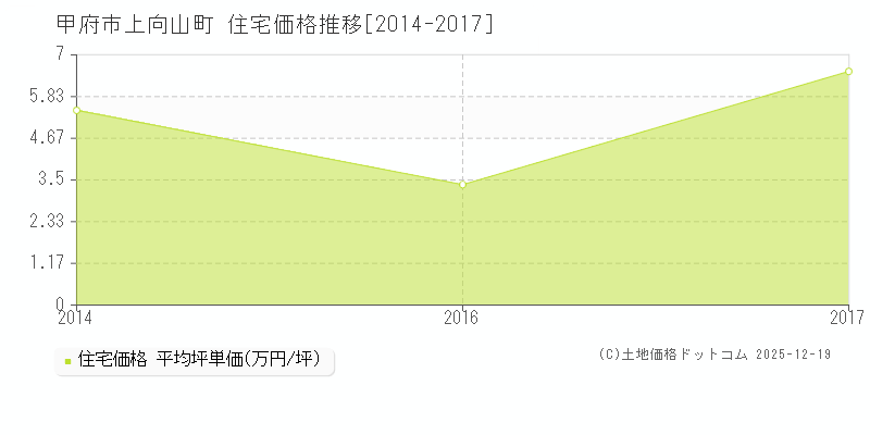 上向山町(甲府市)の住宅価格推移グラフ(坪単価)[2014-2017年]