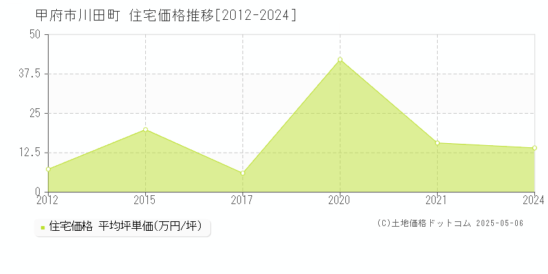 川田町(甲府市)の住宅価格推移グラフ(坪単価)[2012-2024年]