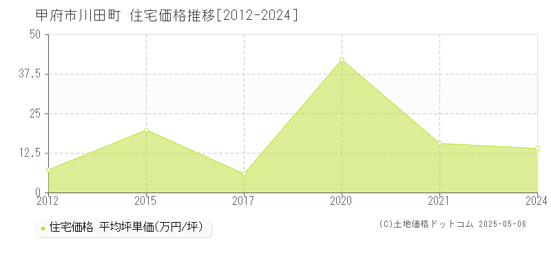 甲府市川田町の住宅価格推移グラフ 