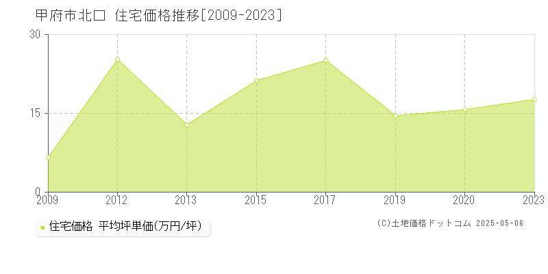 北口(甲府市)の住宅価格推移グラフ(坪単価)[2009-2023年]
