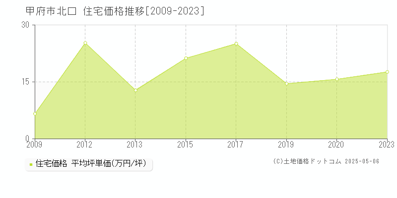 甲府市北口の住宅価格推移グラフ 