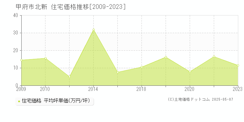 甲府市北新の住宅価格推移グラフ 