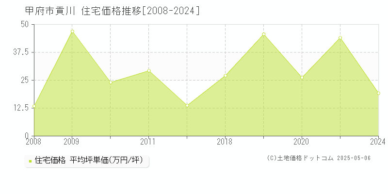 貢川(甲府市)の住宅価格推移グラフ(坪単価)[2008-2024年]