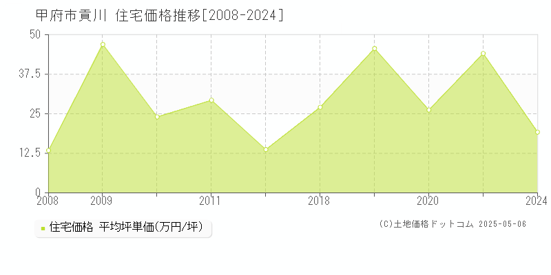 甲府市貢川の住宅価格推移グラフ 