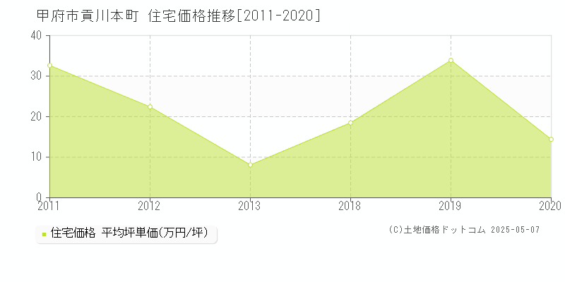 貢川本町(甲府市)の住宅価格推移グラフ(坪単価)[2011-2020年]